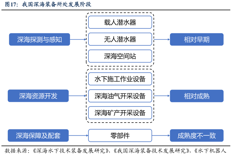 如何才能我国深海装备所处发展阶段?