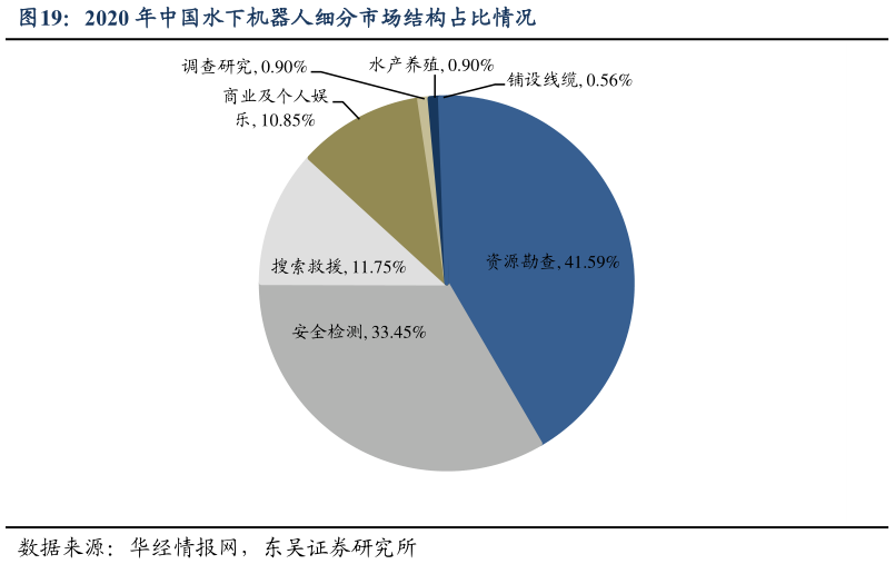 请问一下2020 年中国水下机器人细分市场结构占比情况?