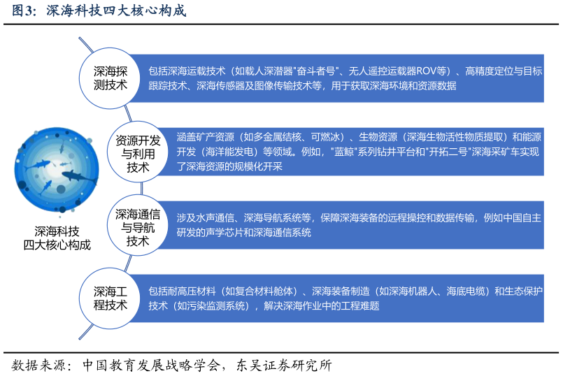 谁知道深海科技四大核心构成