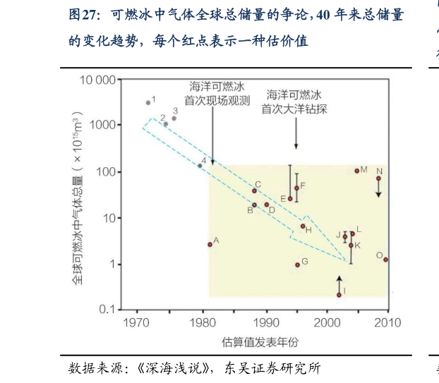如何了解可燃冰中气体全球总储量的争论,40 年来总储量?