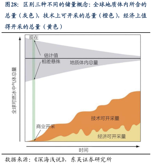 咨询大家区别三种不同的储量概念:全球地质体内所含的?