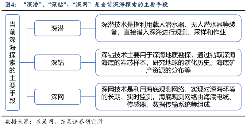 如何才能“深潜”、“深钻”、“深网”是当前深海探索的主要手段