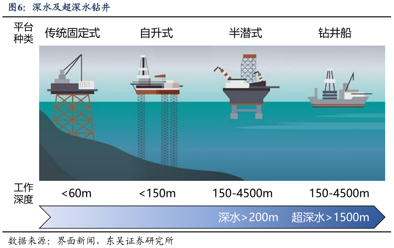 如何才能深水及超深水钻井