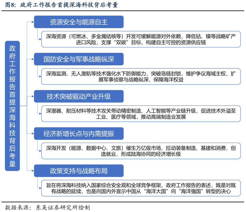 怎样理解政府工作报告首提深海科技背后考量?