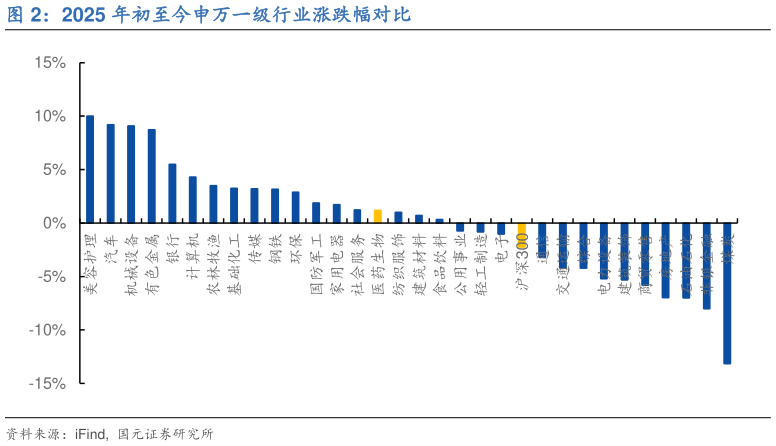 一起讨论下2025 年初至今申万一级行业涨跌幅对比