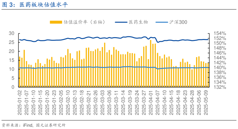 想关注一下医药板块估值水平?