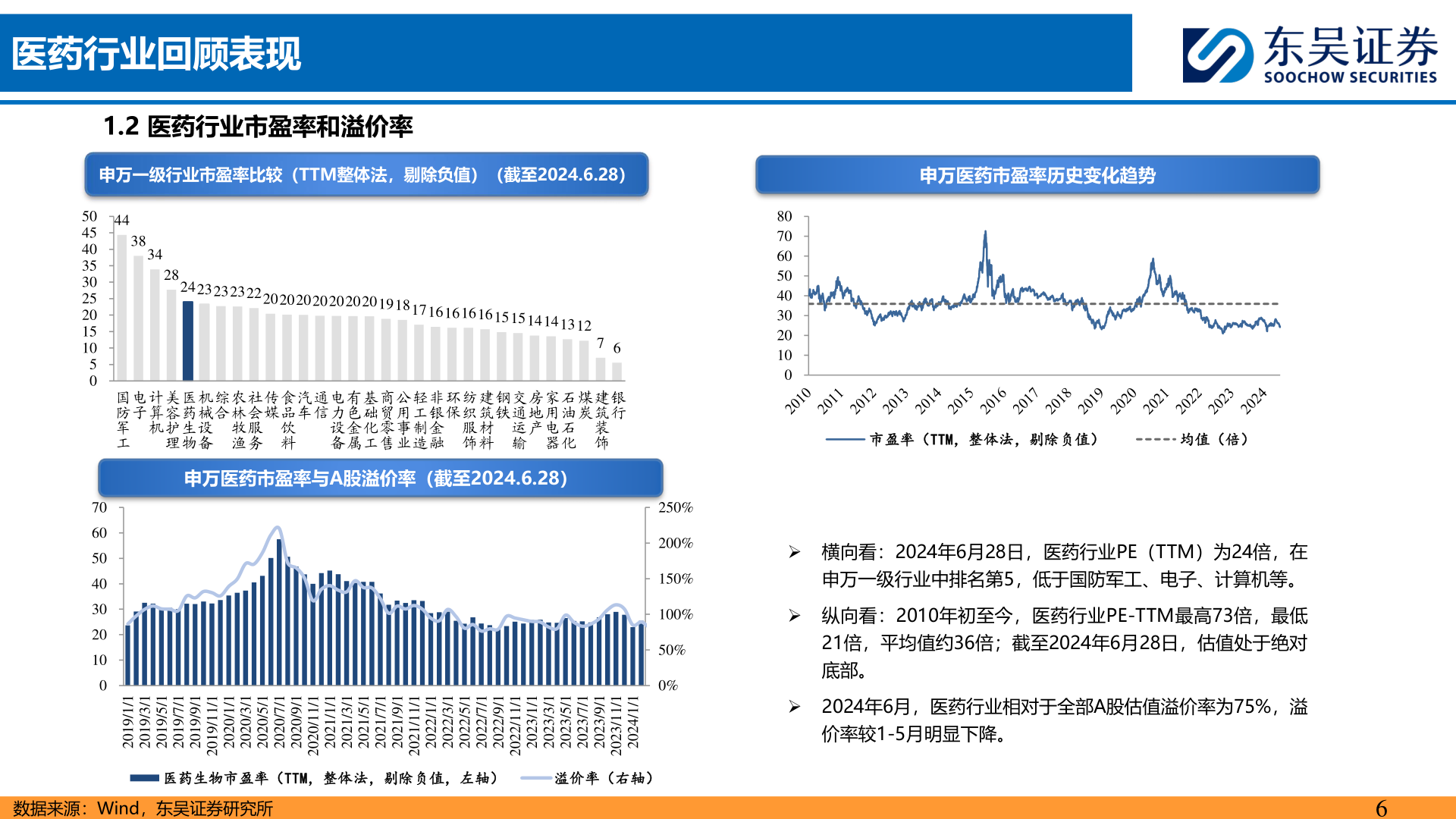 如何看待医药行业回顾表现