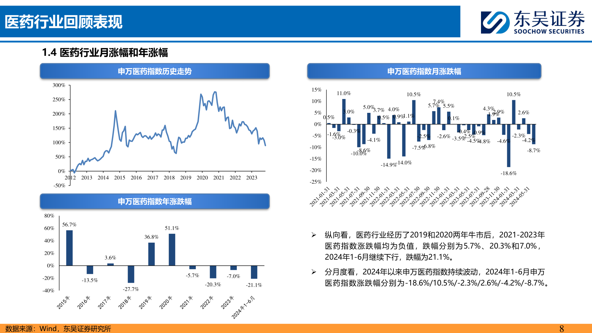 我想了解一下医药行业回顾表现