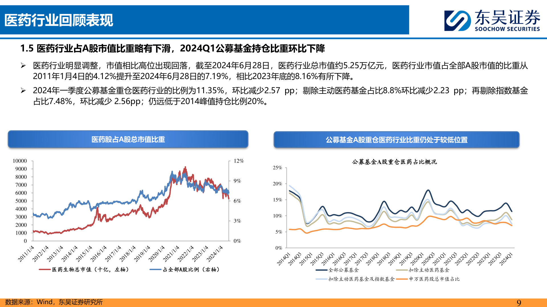 如何看待医药行业回顾表现