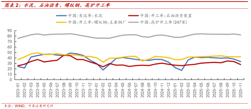 如何解释水泥、石油沥青、螺纹钢、高炉开工率
