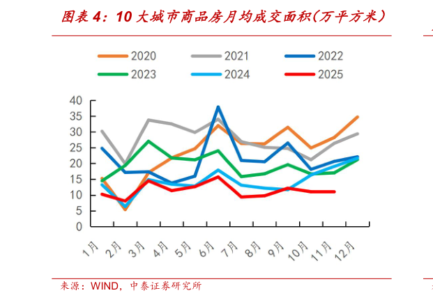你知道10大城市商品房月均成交面积（万平方米）