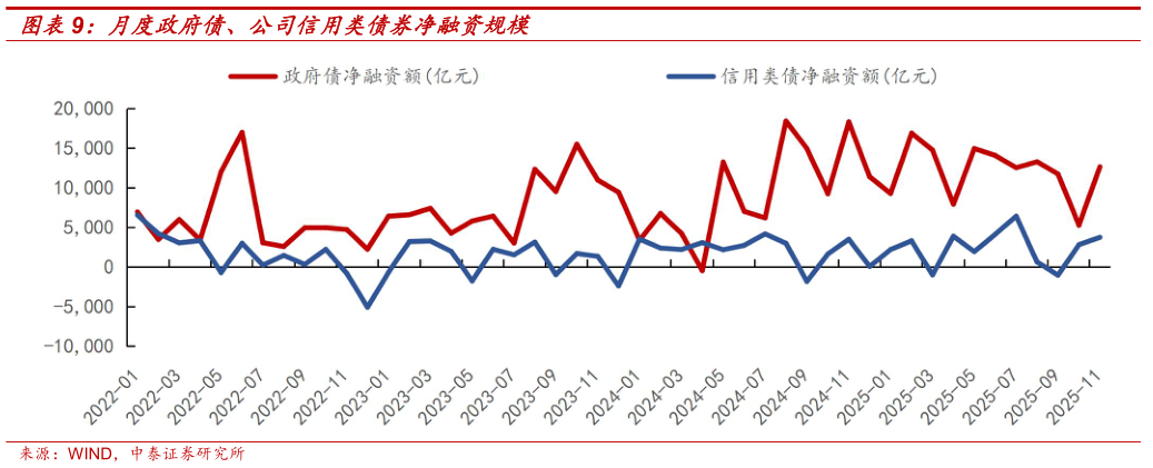 如何了解月度政府债、公司信用类债券净融资规模