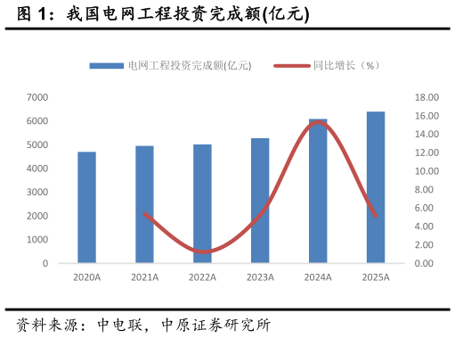 想关注一下我国电网工程投资完成额亿元