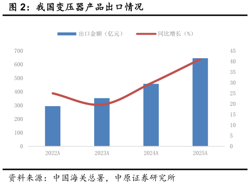 请问一下我国变压器产品出口情况