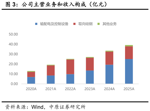 想关注一下公司主营业务和收入构成（亿元）