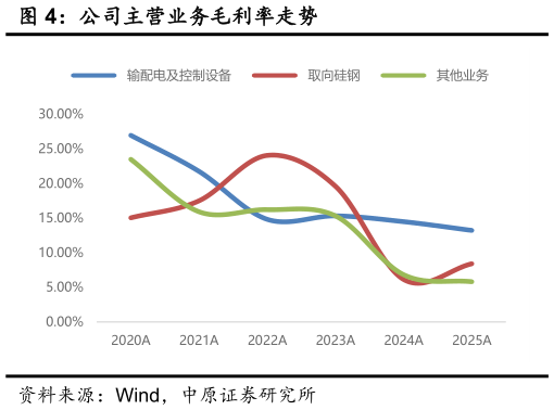 如何看待公司主营业务毛利率走势