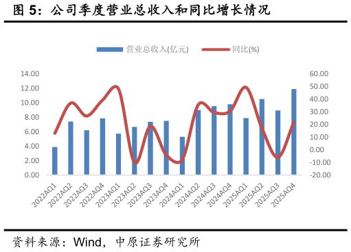 如何才能公司季度营业总收入和同比增长情况