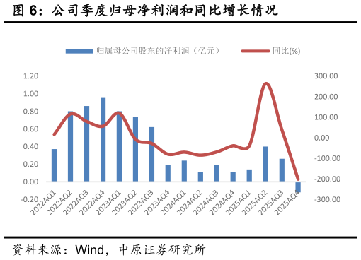 谁知道公司季度归母净利润和同比增长情况