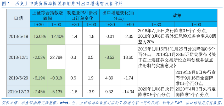 请问一下历史上中美贸易摩擦缓和短期对出口增速有改善作用