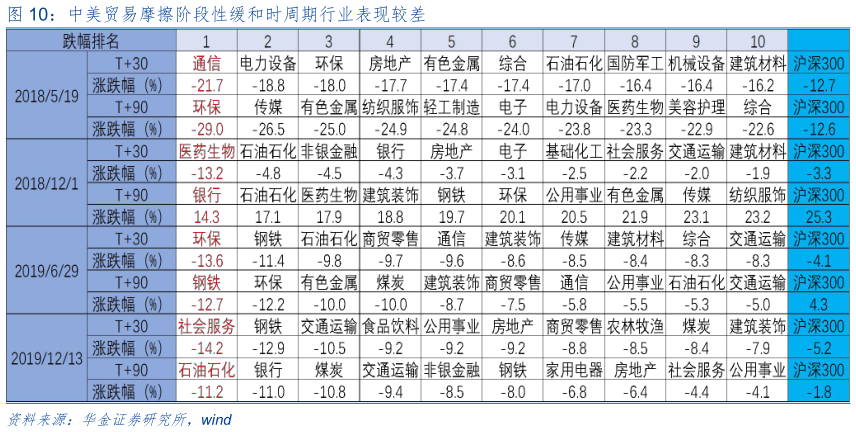 怎样理解中美贸易摩擦阶段性缓和时周期行业表现较差