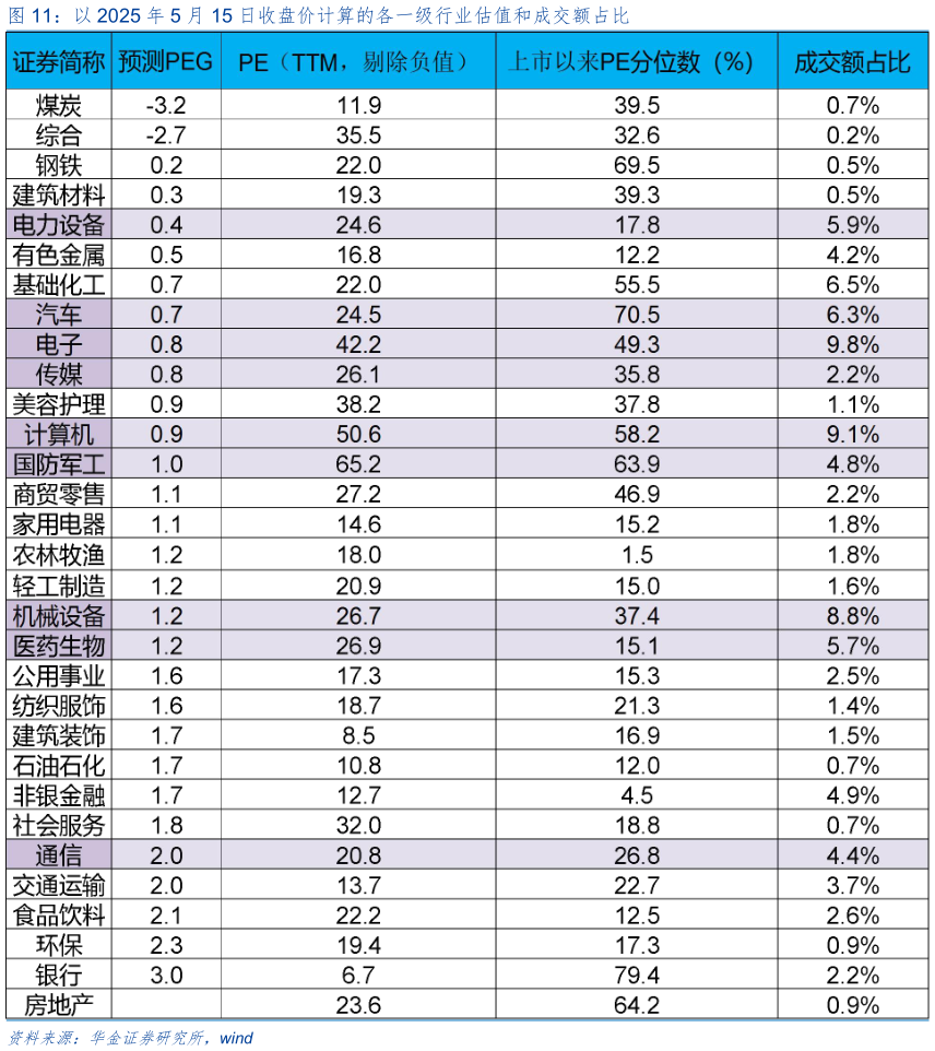 如何才能以 2025 年 5 月 15 日收盘价计算的各一级行业估值和成交额占比