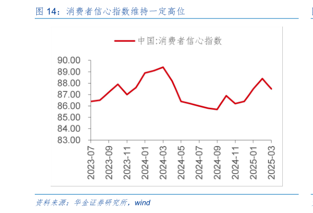 谁知道消费者信心指数维持一定高位