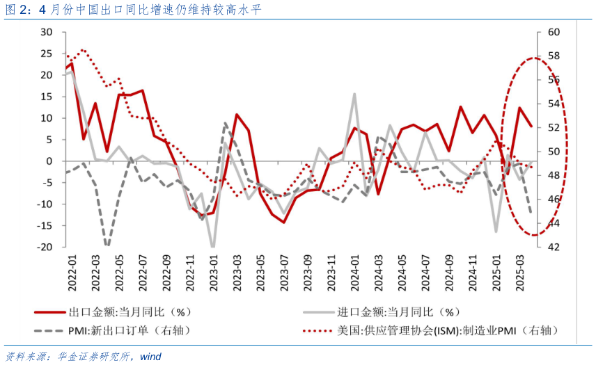 想关注一下4 月份中国出口同比增速仍维持较高水平