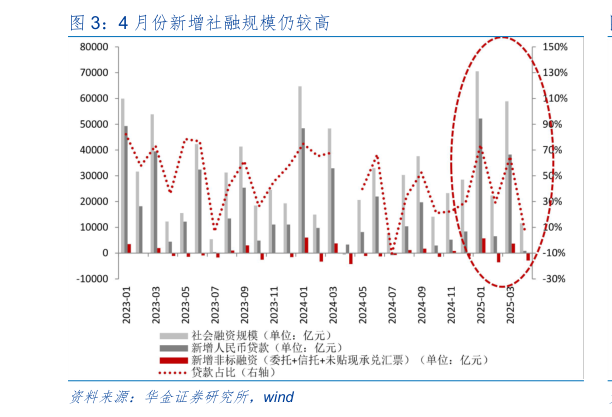 请问一下4 月份新增社融规模仍较高