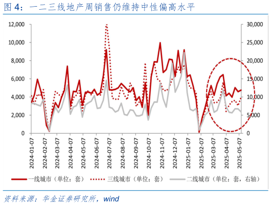咨询下各位一二三线地产周销售仍维持中性偏高水平