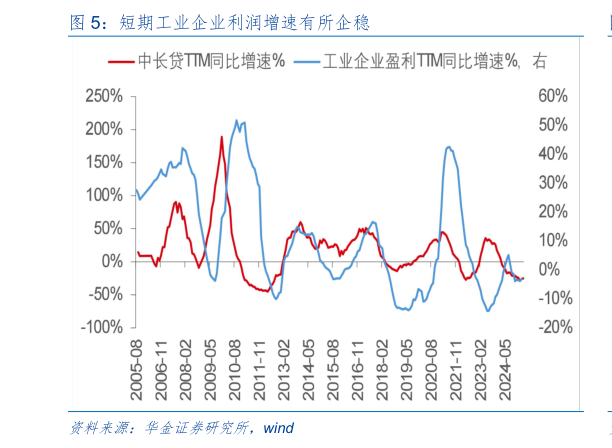 我想了解一下短期工业企业利润增速有所企稳
