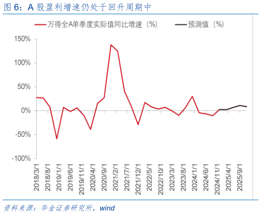 咨询大家A 股盈利增速仍处于回升周期中