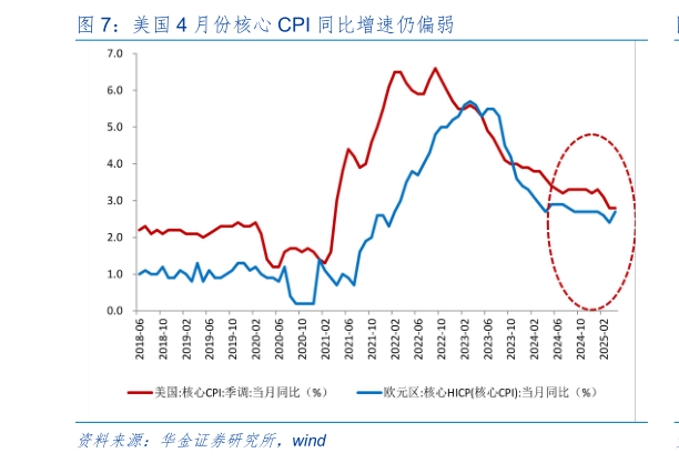 想问下各位网友美国 4 月份核心 CPI 同比增速仍偏弱