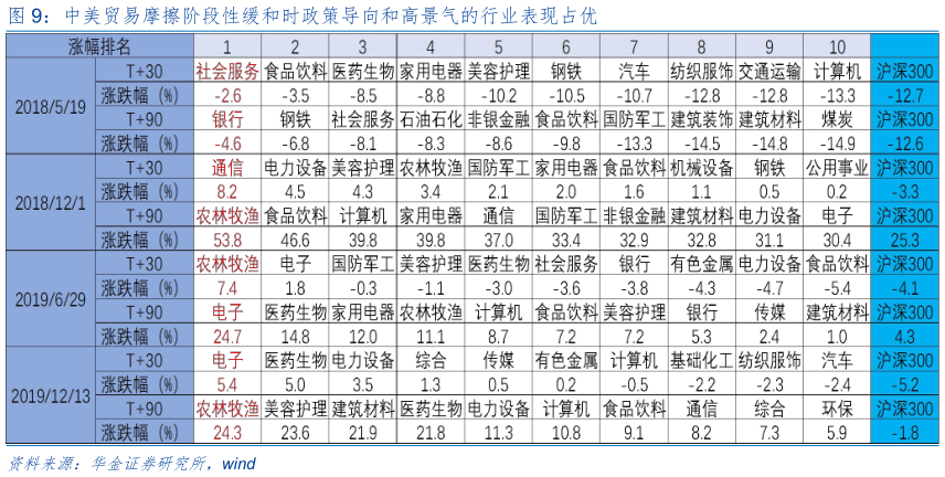 想问下各位网友中美贸易摩擦阶段性缓和时政策导向和高景气的行业表现占优