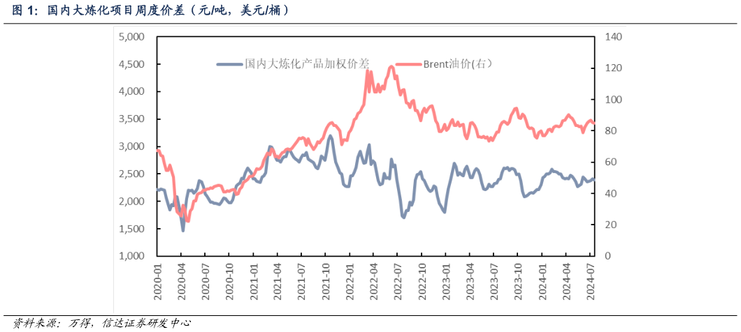 想关注一下国内大炼化项目周度价差（元吨，美元桶）