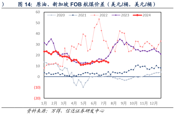 想问下各位网友原油、新加坡 FOB 航煤价差（美元桶，美元桶）