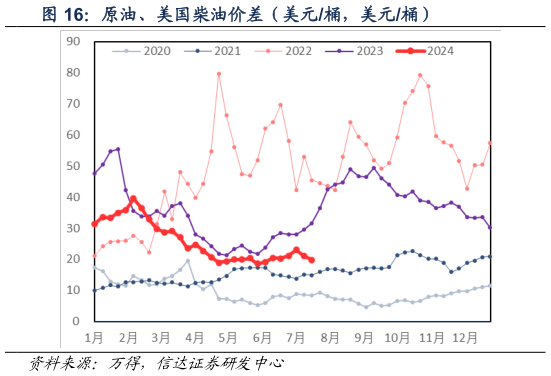 咨询大家原油、美国柴油价差（美元桶，美元桶）