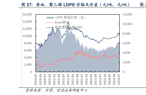 一起讨论下原油、聚乙烯 LDPE 价格及价差（元吨，元吨）  原油、聚乙烯 LDPE 价差（元吨，元吨）