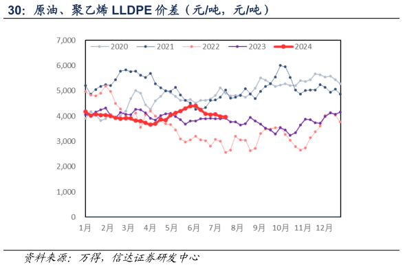 谁能回答原油、聚乙烯 LLDPE 价差（元吨，元吨）