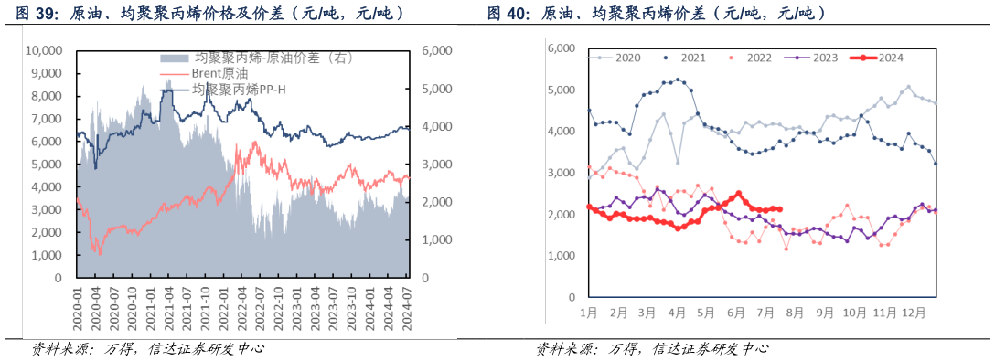 如何了解原油、均聚聚丙烯价差（元吨，元吨）