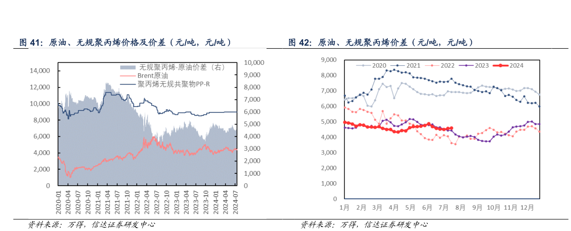 一起讨论下原油、无规聚丙烯价差（元吨，元吨）