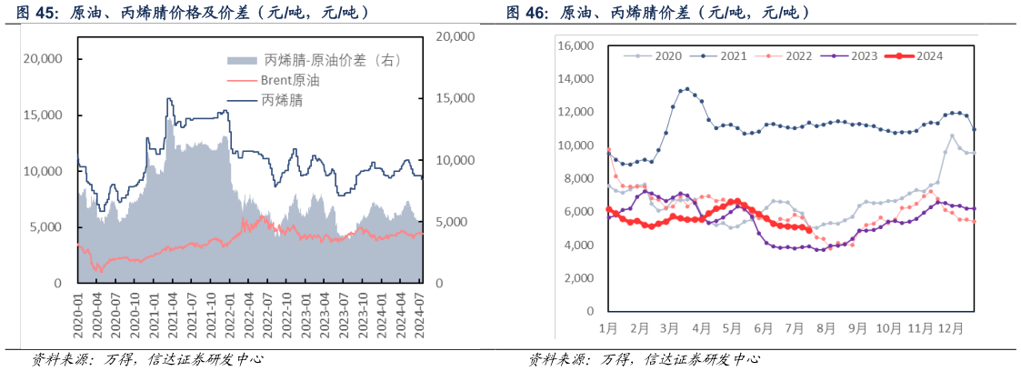 咨询大家原油、丙烯腈价差（元吨，元吨） 原油、丙烯腈价格及价差（元吨，元吨）