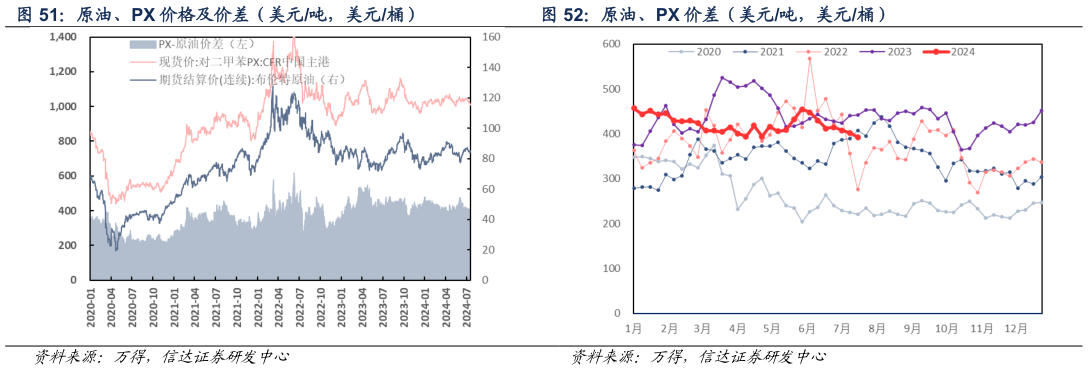 我想了解一下原油、PX 价格及价差（美元吨，美元桶） 原油、PX 价差（美元吨，美元桶）