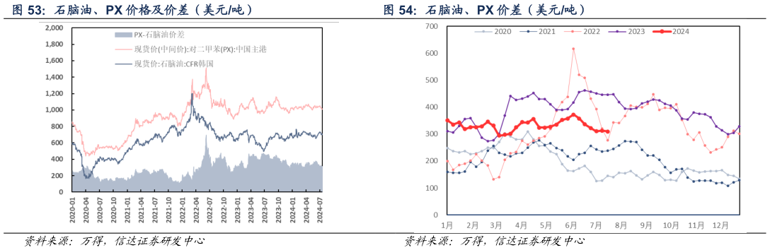 我想了解一下石脑油、PX 价差（美元吨）