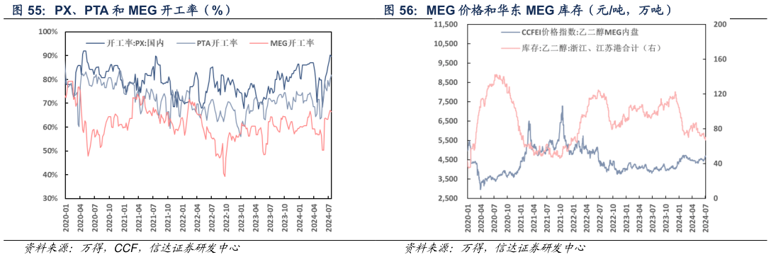 想关注一下PX、PTA 和 MEG 开工率（%） MEG 价格和华东 MEG 库存（元吨，万吨）