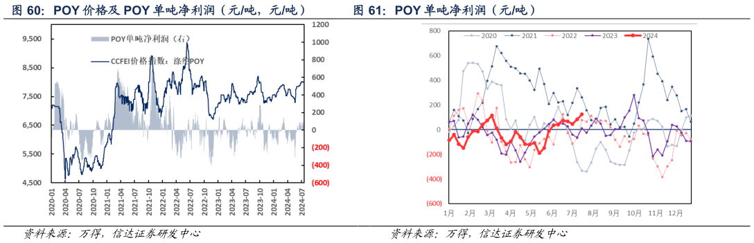 我想了解一下POY 单吨净利润（元吨）