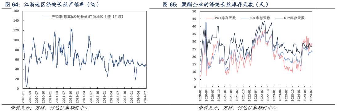 咨询大家江浙地区涤纶长丝产销率（%） 聚酯企业的涤纶长丝库存天数（天）