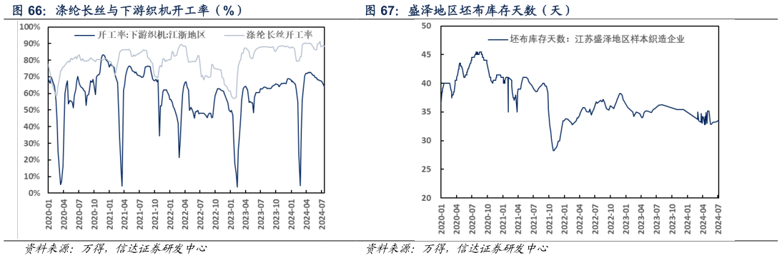 你知道涤纶长丝与下游织机开工率（%） 盛泽地区坯布库存天数（天）