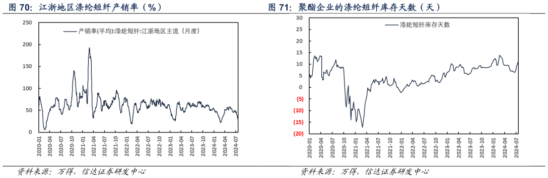 咨询大家江浙地区涤纶短纤产销率（%） 聚酯企业的涤纶短纤库存天数（天）