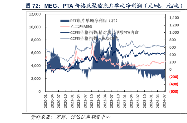 如何解释MEG、PTA 价格及聚酯瓶片单吨净利润（元吨，元吨）  聚酯瓶片单吨净利润（元吨）