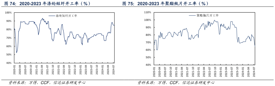 咨询下各位2020-2023 年聚酯瓶片开工率（%）